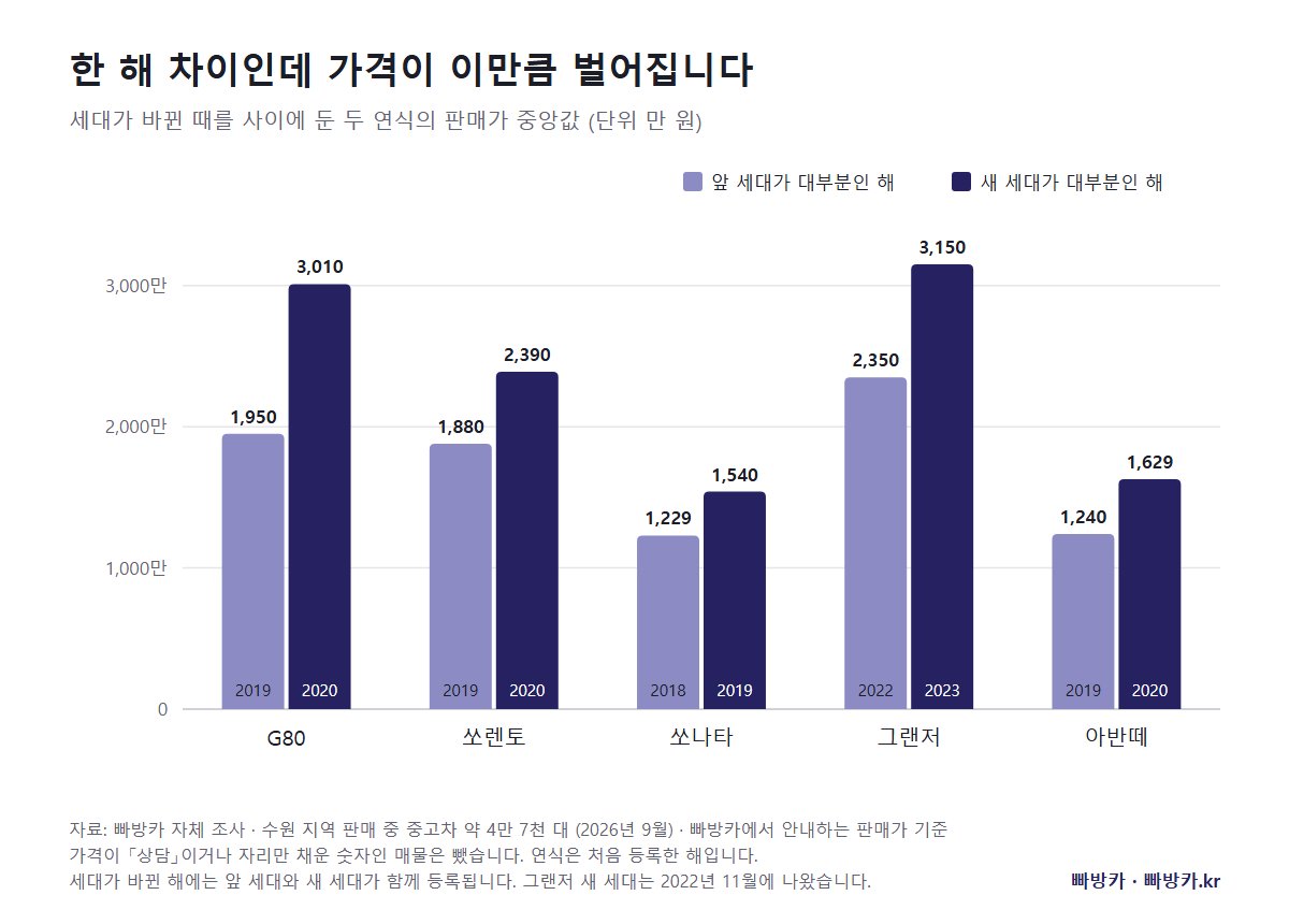 세대 변경 전후 주요 차종의 중고차 가격 차이 비교 그래프.