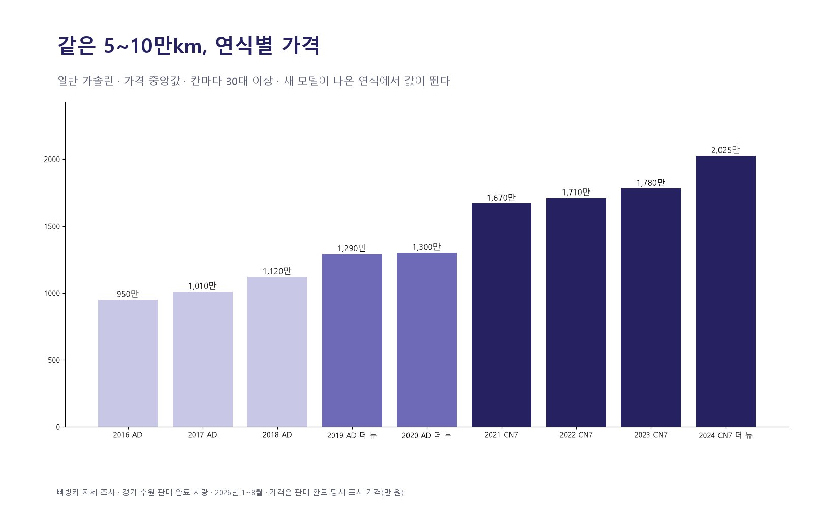 주행거리 5~10만km 아반떼 일반 가솔린의 연식별 가격 중앙값 막대그래프 — 2020년형 1,300만 원, 2021년형 1,670만 원, 2023년형 1,780만 원, 2024년형 2,025만 원