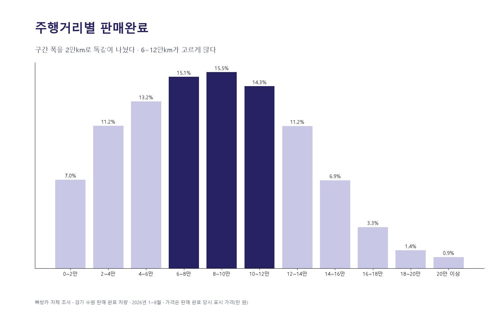 아반떼 주행거리 2만km 구간별 판매 완료 비중 막대그래프 — 6~8만km 15.1%, 8~10만km 15.5%, 10~12만km 14.3%
