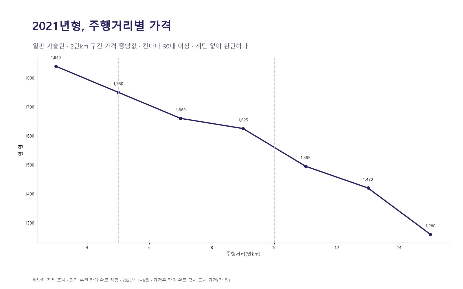 2021년형 아반떼 일반 가솔린의 주행거리 2만km 구간별 가격 중앙값 선그래프 — 2~4만km 1,840만 원에서 14~16만km 1,260만 원까지 완만하게 내려감