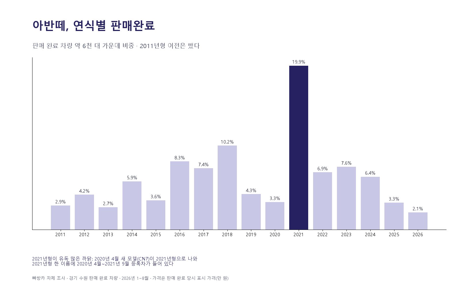 아반떼 연식별 판매 완료 비중 막대그래프 — 2021년형이 19.9%로 가장 높고, 2018년형 10.2%, 2016년형 8.3% 순