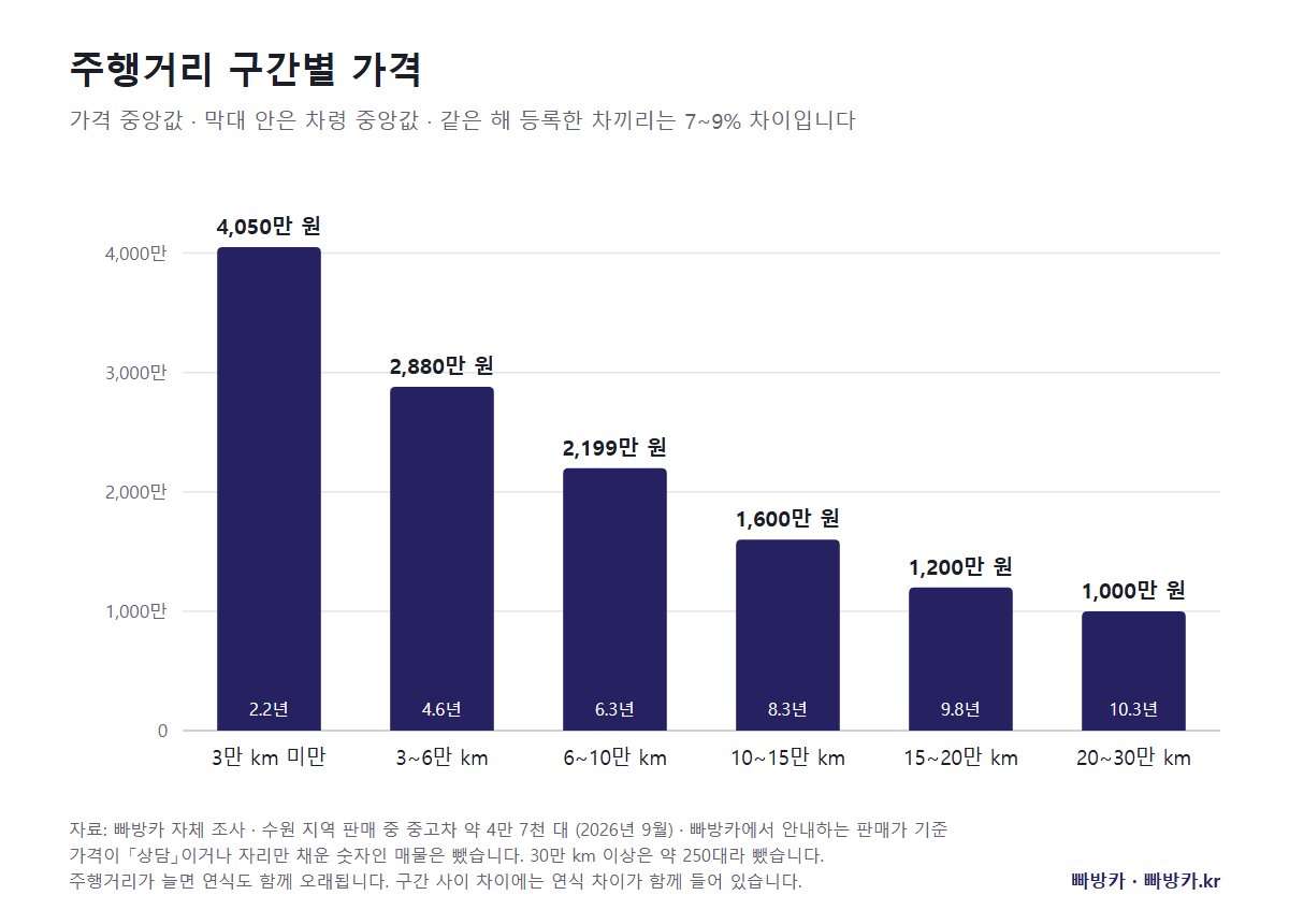 주행거리별 수원 중고차 가격과 차량 연식 차이를 비교한 그래프.