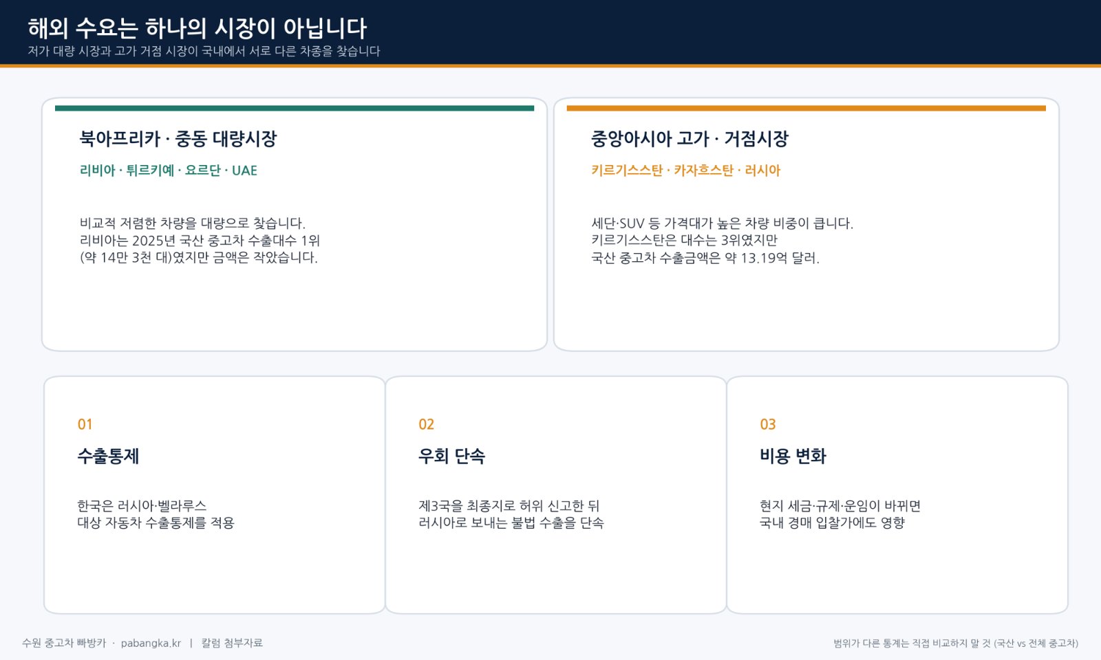 한국 중고차를 선호하는 세계시장