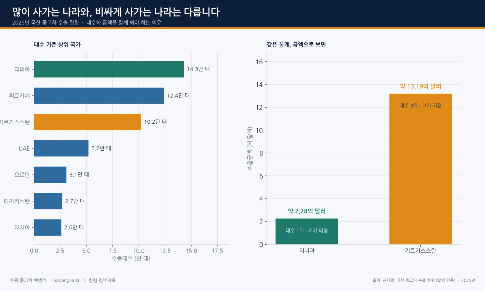 가장 많은 차를 사간 리비아, 가장 비싼 차를 사간 키르기스스탄