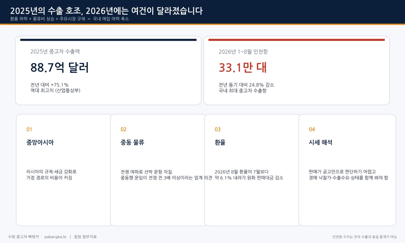 1년 새 달라진 중고차 수출 여건