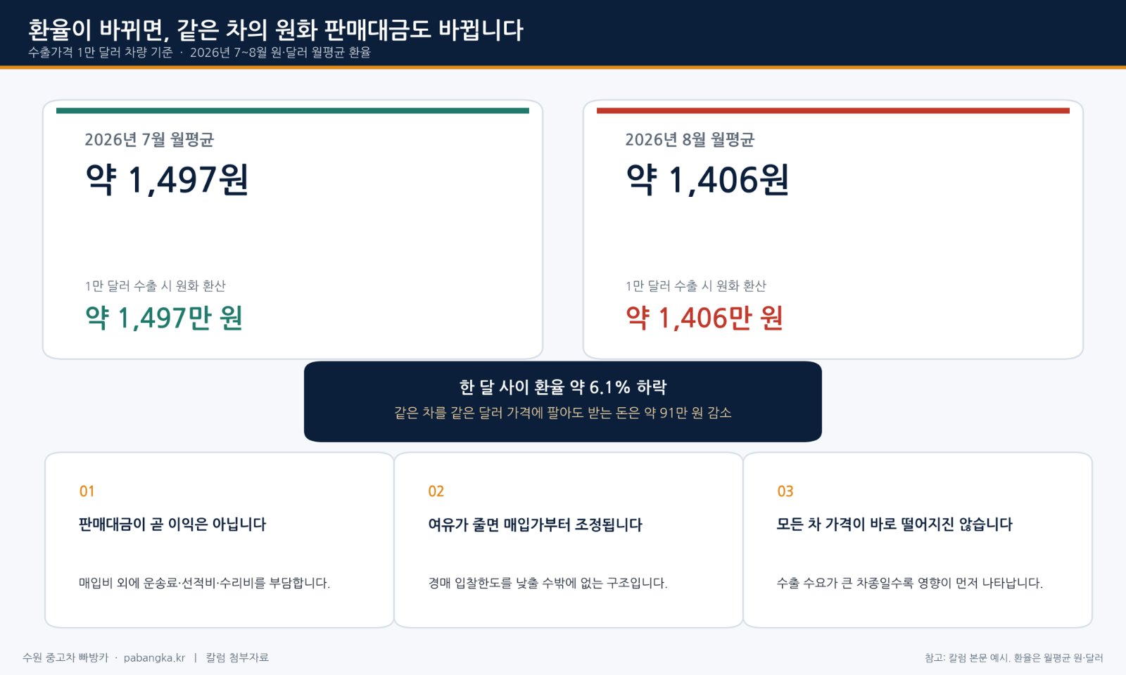 한 달 새 급락한 원달러 환율