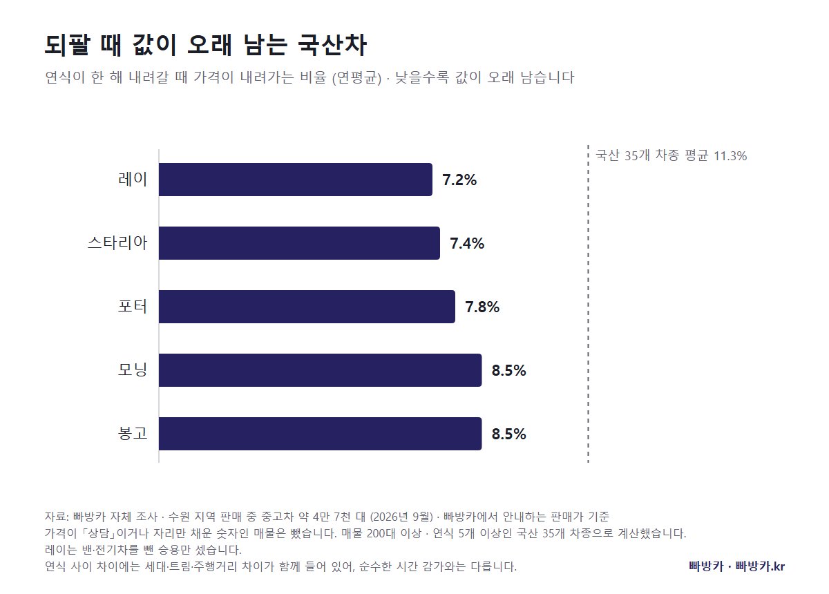 연식이 오래돼도 중고차 가격이 비교적 잘 유지되는 국산차 5개 차종 비교 그래프.